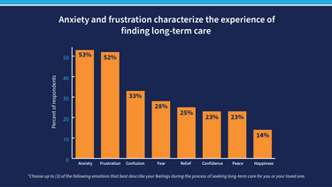 ONE IN FOUR U.S. OLDER ADULTS NEEDED LONG-TERM CARE FOR THEMSELVES OR LOVED ONES IN 2022
