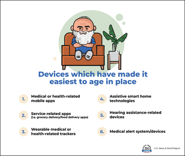 U.S. News & World Report Aging in Place With Assistive Tech Survey 2023