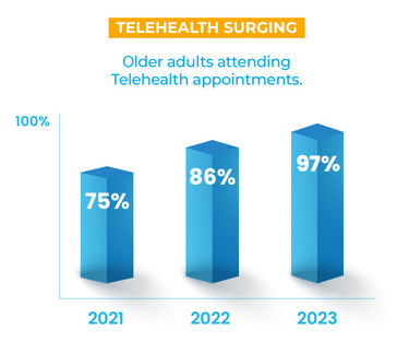Nationwide Survey Shows Growing Shift to Telehealth — Significant Uptake Among Older Adults, Consumer Preference for TV-Based Services