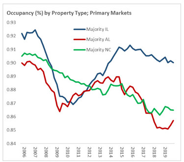 Seniors housing occupancy averaged 88.0% during the fourth quarter of 2019, up 10 basis points from the prior quarter.