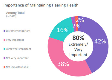 New Poll of U.S. Adults Reveals Widespread Inaction on Hearing Loss